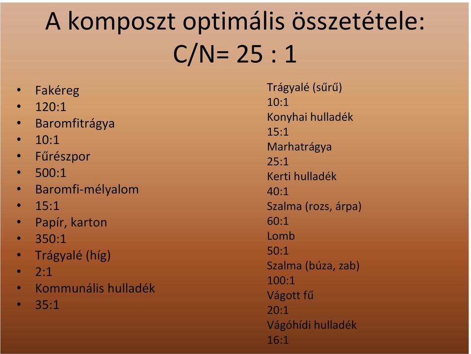 35:1 Trágyalé (sűrű) 10:1 Konyhai hulladék 15:1 Marhatrágya 25:1 Kerti hulladék 40:1