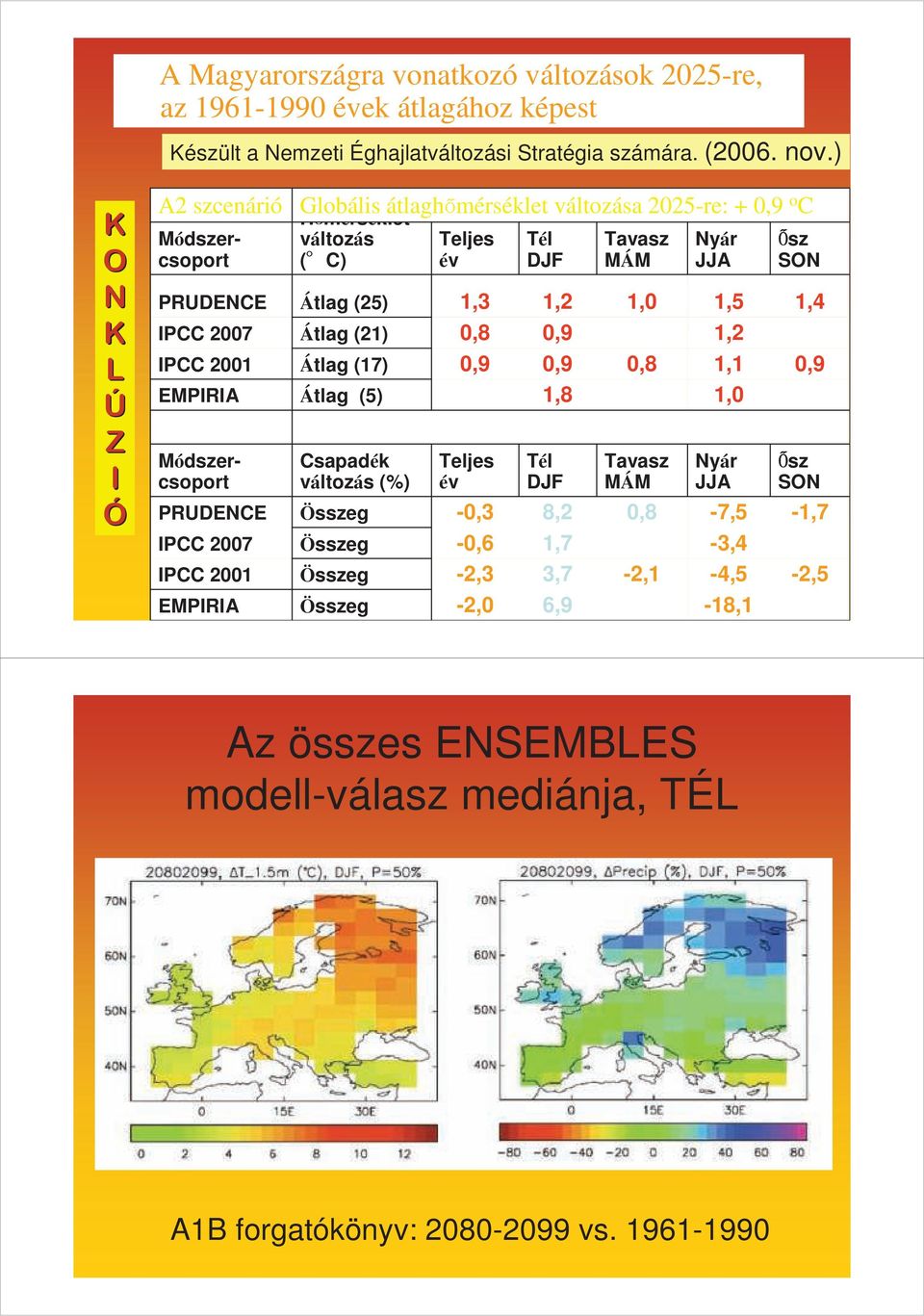 változás ( C) Átlag (25) Átlag (21) Átlag (17) Átlag (5) Csapadék változás (%) Összeg Összeg Összeg Összeg Teljes év 1,3 0,8 0,9 Teljes év -0,3-0,6-2,3-2,0 Tél DJF 1,2 0,9 0,9 1,8 Tél