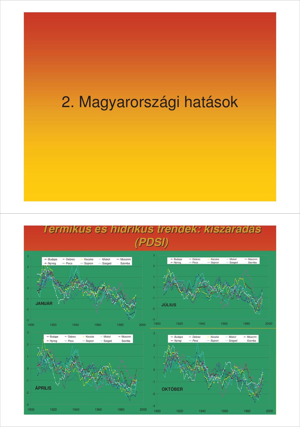 1960 1980 2000-3 1900 1920 1940 1960 1980 2000 3 2 Budape Debrec Kecske Miskol Mosonm Nyireg Pecs Sopron Szeged Szomba 3 2 Budape Debrec