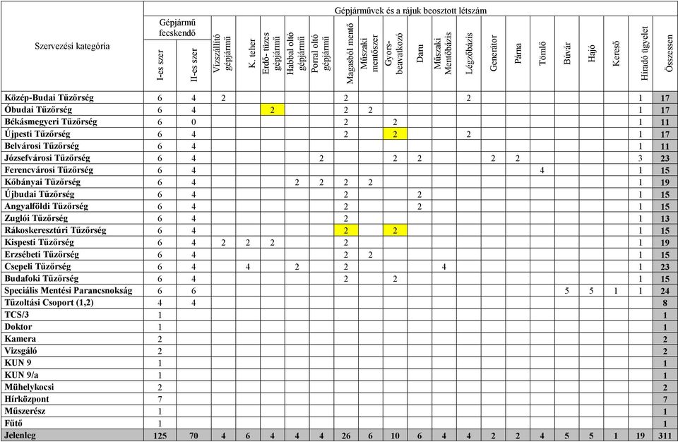 Generátor Párna Tömlı Búvár Hajó Keresı Híradó ügyelet Összessen Közép-Budai Tőzırség 6 4 2 2 2 1 17 Óbudai Tőzırség 6 4 2 2 2 1 17 Békásmegyeri Tőzırség 6 0 2 2 1 11 Újpesti Tőzırség 6 4 2 2 2 1 17