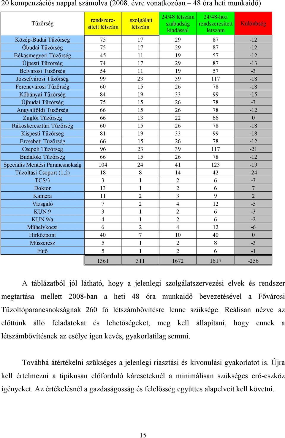 87-12 Óbudai Tőzırség 75 17 29 87-12 Békásmegyeri Tőzırség 45 11 19 57-12 Újpesti Tőzırség 74 17 29 87-13 Belvárosi Tőzırség 54 11 19 57-3 Józsefvárosi Tőzırség 99 23 39 117-18 Ferencvárosi Tőzırség