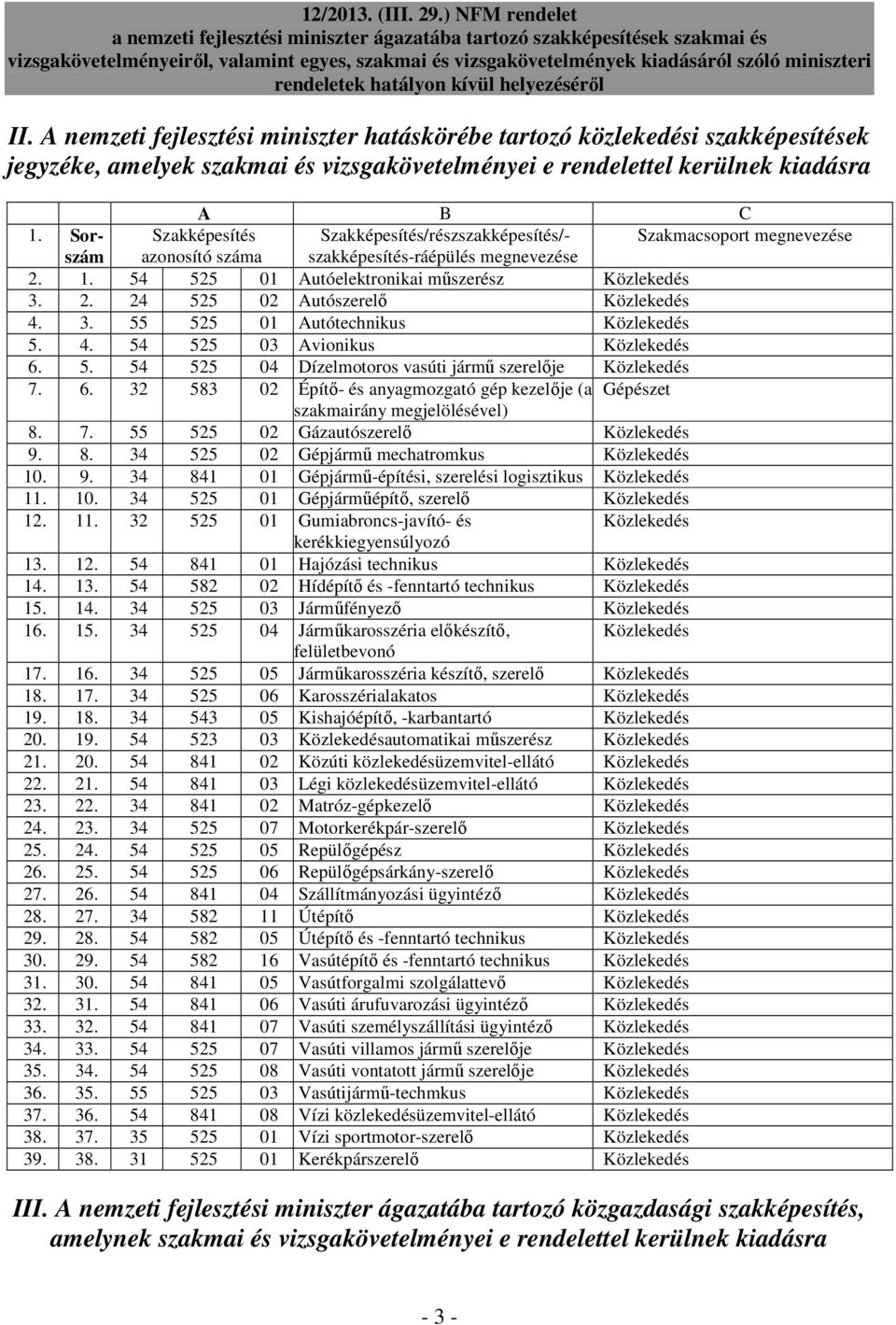 3. 55 525 01 Autótechnikus Közlekedés 5. 4. 54 525 03 Avionikus Közlekedés 6. 5. 54 525 04 Dízelmotoros vasúti jármő szerelıje Közlekedés 7. 6. 32 583 02 Építı- és anyagmozgató gép kezelıje (a Gépészet szakmairány megjelölésével) 8.