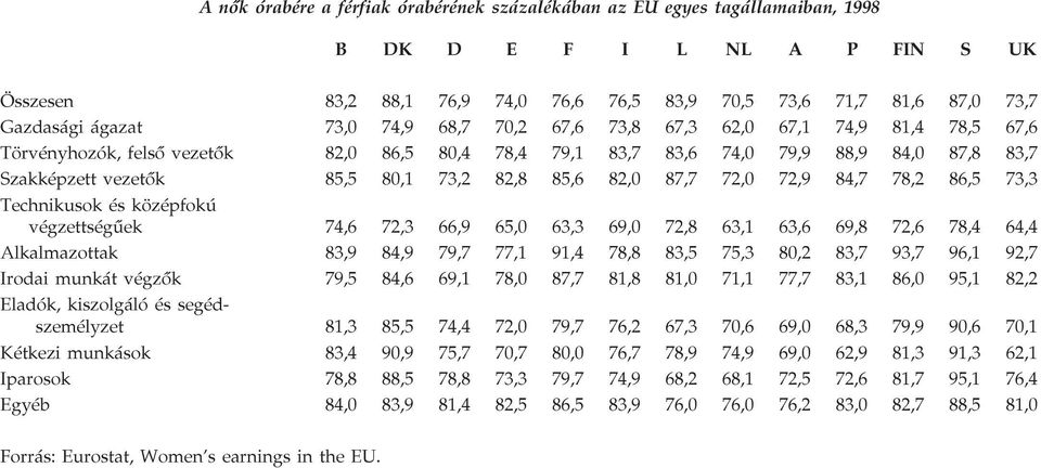 82,8 85,6 82,0 87,7 72,0 72,9 84,7 78,2 86,5 73,3 Technikusok és középfokú végzettségûek 74,6 72,3 66,9 65,0 63,3 69,0 72,8 63,1 63,6 69,8 72,6 78,4 64,4 Alkalmazottak 83,9 84,9 79,7 77,1 91,4 78,8