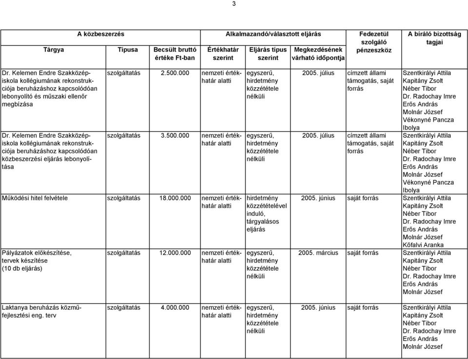 ellenőr megbízása Vékonyné Pancza Ibolya Dr. Kelemen Endre Szakközép- szolgáltatás 3.500.000 nemzeti érték- egyszerű, 2005.