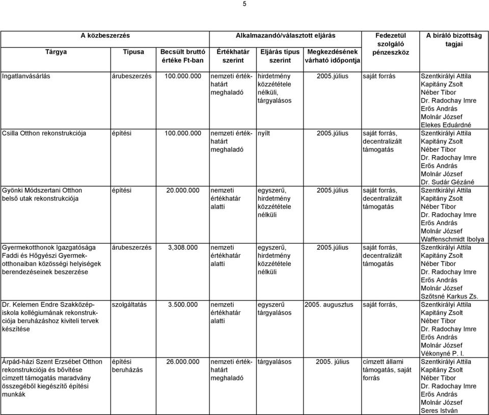 július saját forrás, Szentkirályi Attila határt decentralizált Kapitány Zsolt meghaladó támogatás Dr. Sudár Gézáné Gyönki Módszertani Otthon építési 20.000.000 nemzeti egyszerű, 2005.