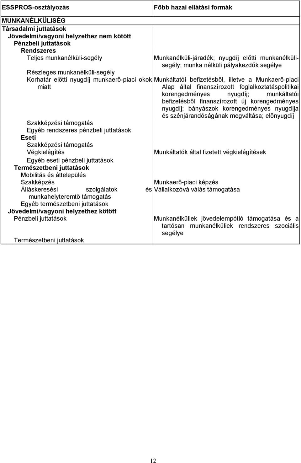 korengedményes nyugdíj; munkáltatói befizetésből finanszírozott új korengedményes nyugdíj; bányászok korengedményes nyugdíja és szénjárandóságának megváltása; előnyugdíj Szakképzési támogatás Egyéb