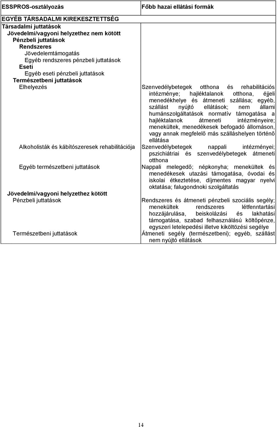 normatív támogatása a hajléktalanok átmeneti intézményeire; menekültek, menedékesek befogadó állomáson, vagy annak megfelelő más szálláshelyen történő ellátása Alkoholisták és kábítószeresek