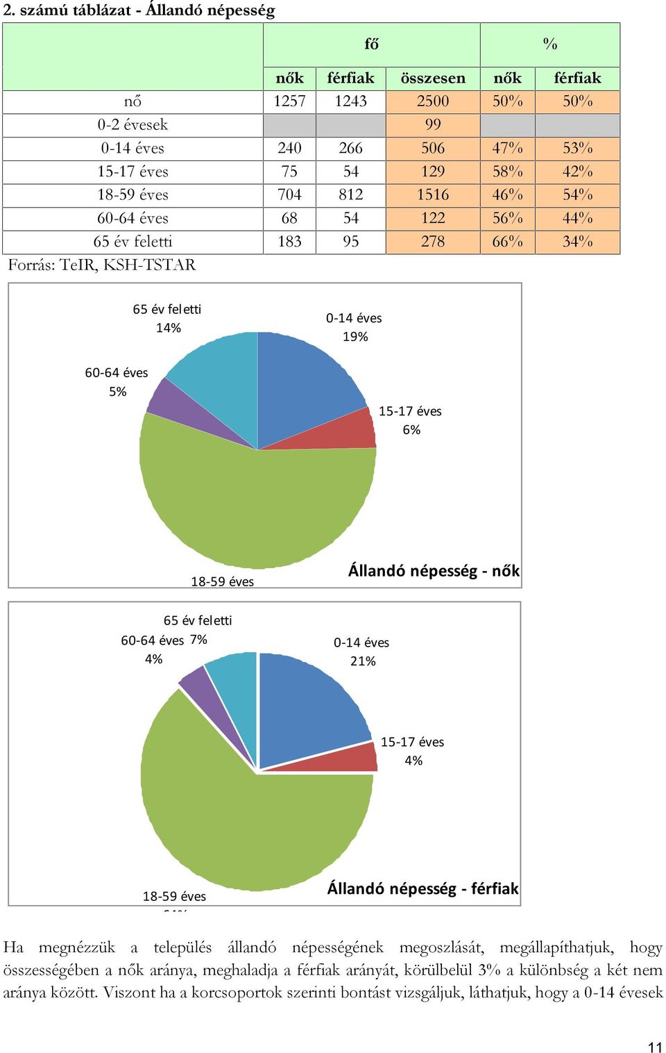 60-64 éves 7% 4% Állandó népesség - nők 0-14 éves 21% 15-17 éves 4% 18-59 éves 64% Állandó népesség - férfiak Ha megnézzük a település állandó népességének megoszlását, megállapíthatjuk, hogy