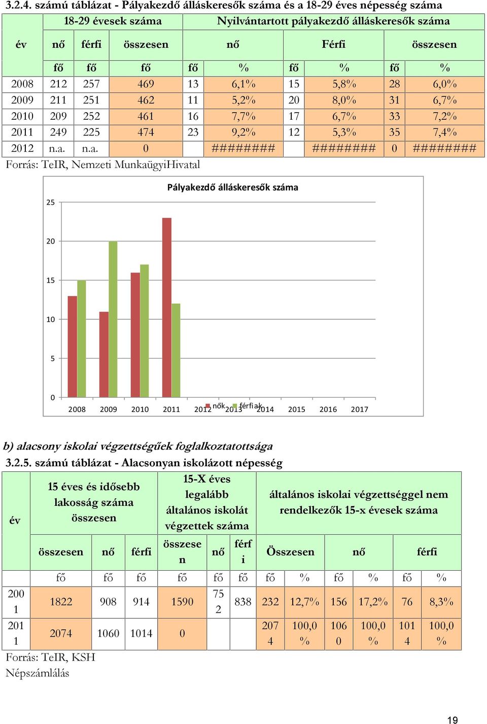 fő % 2008 212 257 469 13 6,1% 15 5,8% 28 6,0% 2009 211 251 462 11 5,2% 20 8,0% 31 6,7% 2010 209 252 461 16 7,7% 17 6,7% 33 7,2% 2011 249 225 474 23 9,2% 12 5,3% 35 7,4% 2012 n.a.