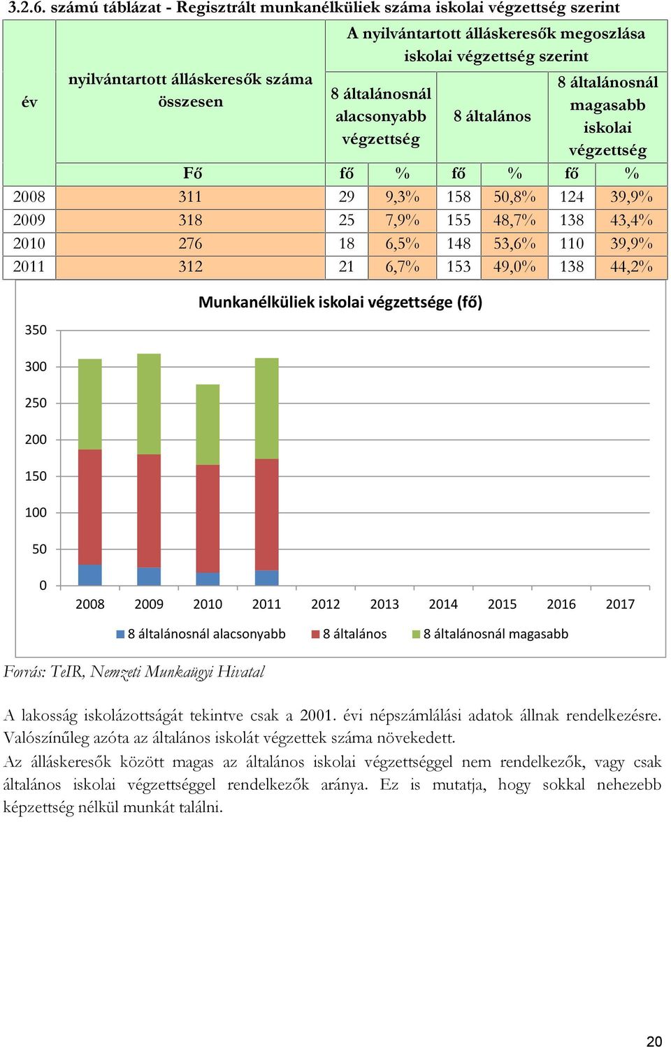 általánosnál alacsonyabb végzettség 8 általános 8 általánosnál magasabb iskolai végzettség Fő fő % fő % fő % 2008 311 29 9,3% 158 50,8% 124 39,9% 2009 318 25 7,9% 155 48,7% 138 43,4% 2010 276 18 6,5%