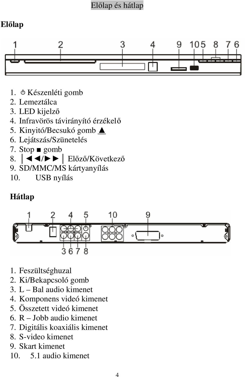 USB nyílás Hátlap 1. Feszültséghuzal 2. Ki/Bekapcsoló gomb 3. L Bal audio kimenet 4. Komponens videó kimenet 5.