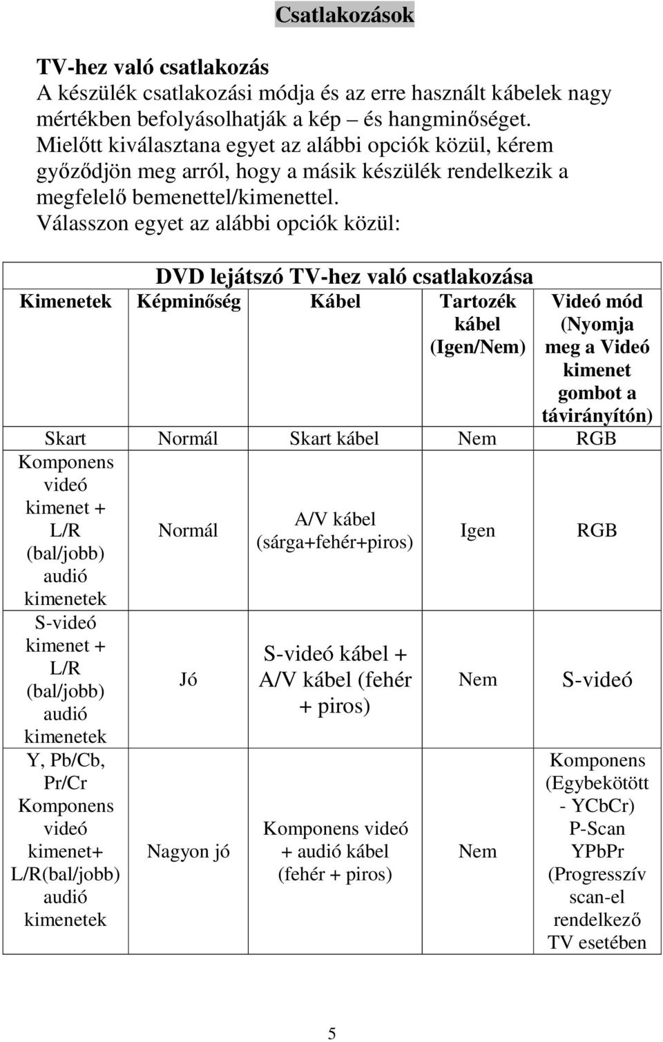 Válasszon egyet az alábbi opciók közül: DVD lejátszó TV-hez való csatlakozása Kimenetek Képminıség Kábel Tartozék kábel (Igen/Nem) Videó mód (Nyomja meg a Videó kimenet gombot a távirányítón) Skart