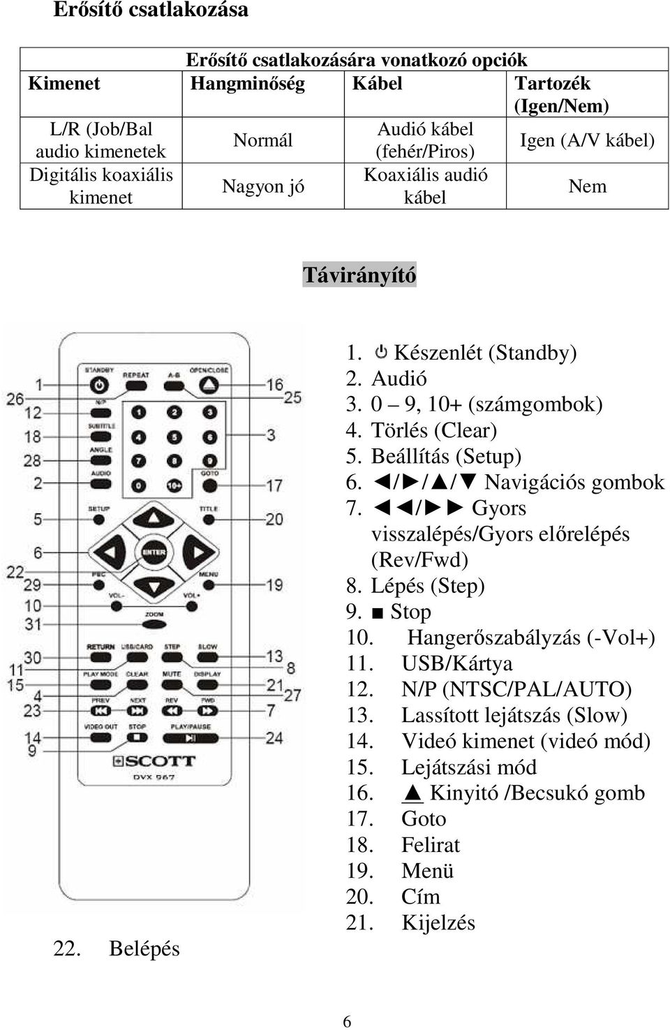 Törlés (Clear) 5. Beállítás (Setup) 6. / / / Navigációs gombok 7. / Gyors visszalépés/gyors elırelépés (Rev/Fwd) 8. Lépés (Step) 9. Stop 10. Hangerıszabályzás (-Vol+) 11.