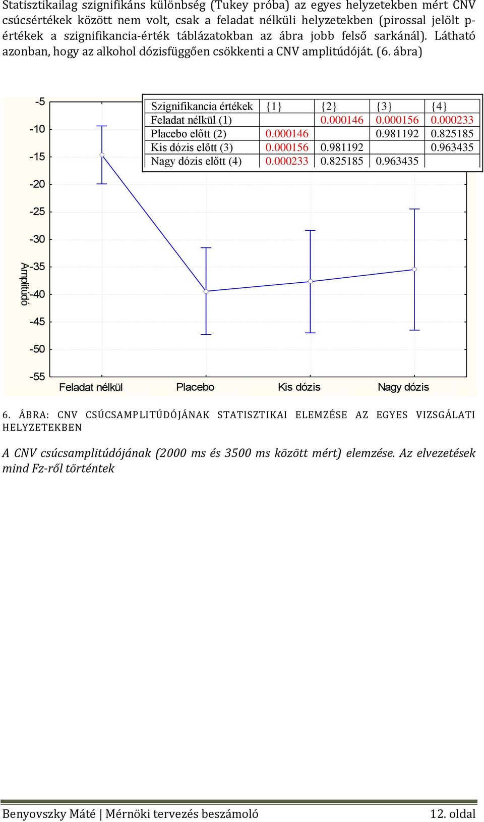 ábra) -5-10 -15 Effective hypothesis decomposition Vertical bars denote 0.95 confidence intervals Szignifikancia értékek {1} {2} {3} {4} Feladat nélkül (1) 0.000146 0.000156 0.