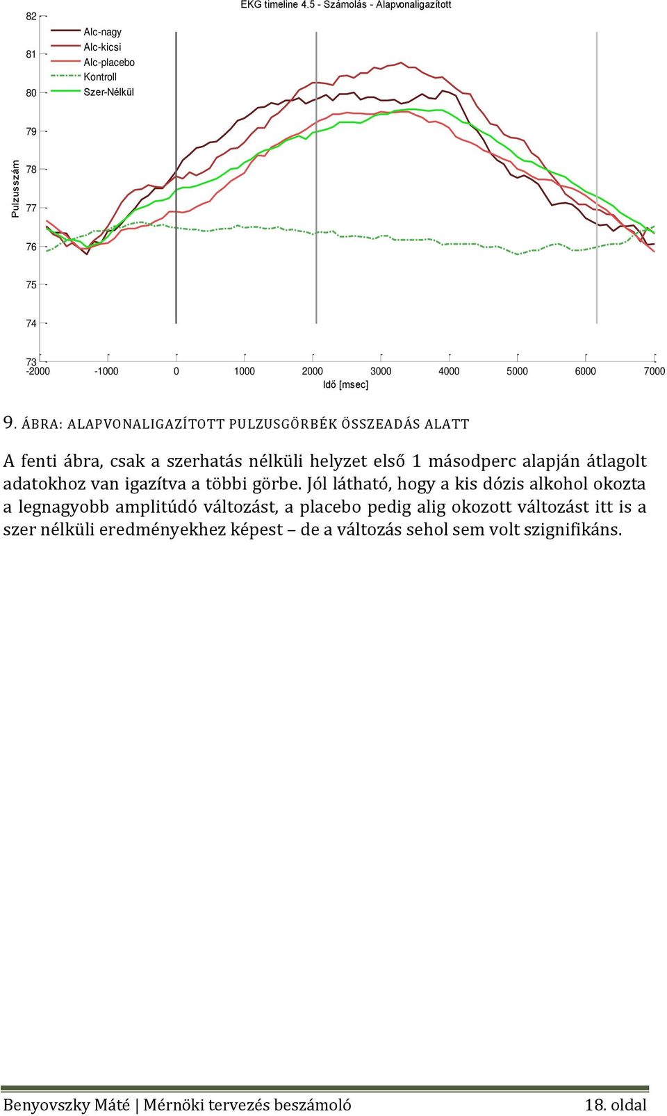 ÁBRA: ALAPVONALIGAZÍTOTT PULZUSGÖRBÉK ÖSSZEADÁS ALATT A fenti ábra, csak a szerhatás nélküli helyzet első 1 másodperc alapján átlagolt adatokhoz