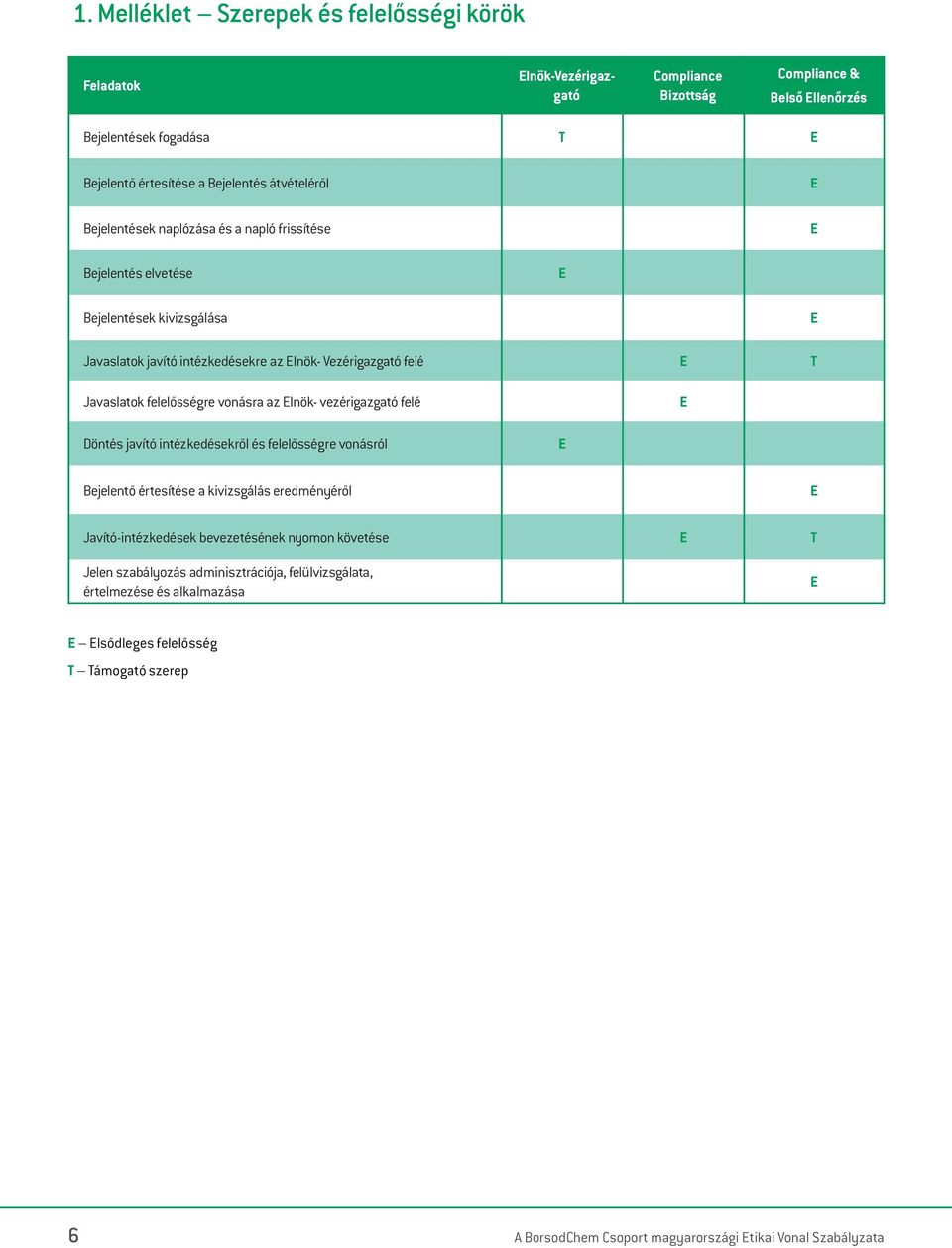 felelősségre vonásra az lnök- vezérigazgató felé Döntés javító intézkedésekről és felelősségre vonásról Bejelentő értesítése a kivizsgálás eredményéről Javító-intézkedések