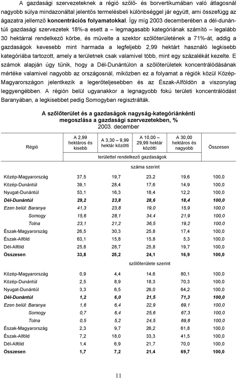 Így míg 2003 decemberében a dél-dunántúli gazdasági szervezetek 18%-a esett a legmagasabb kategóriának számító legalább 30 hektárral rendelkező körbe, és művelte a szektor szőlőterületének a 71%-át,