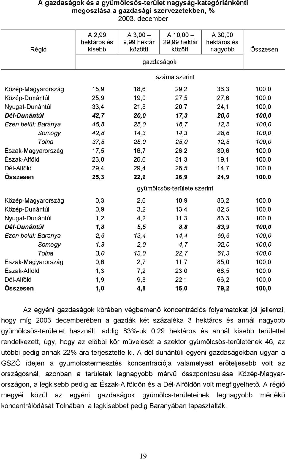 100,0 Közép-Dunántúl 25,9 19,0 27,5 27,6 100,0 Nyugat-Dunántúl 33,4 21,8 20,7 24,1 100,0 Dél-Dunántúl 42,7 20,0 17,3 20,0 100,0 Ezen belül: Baranya 45,8 25,0 16,7 12,5 100,0 Somogy 42,8 14,3 14,3