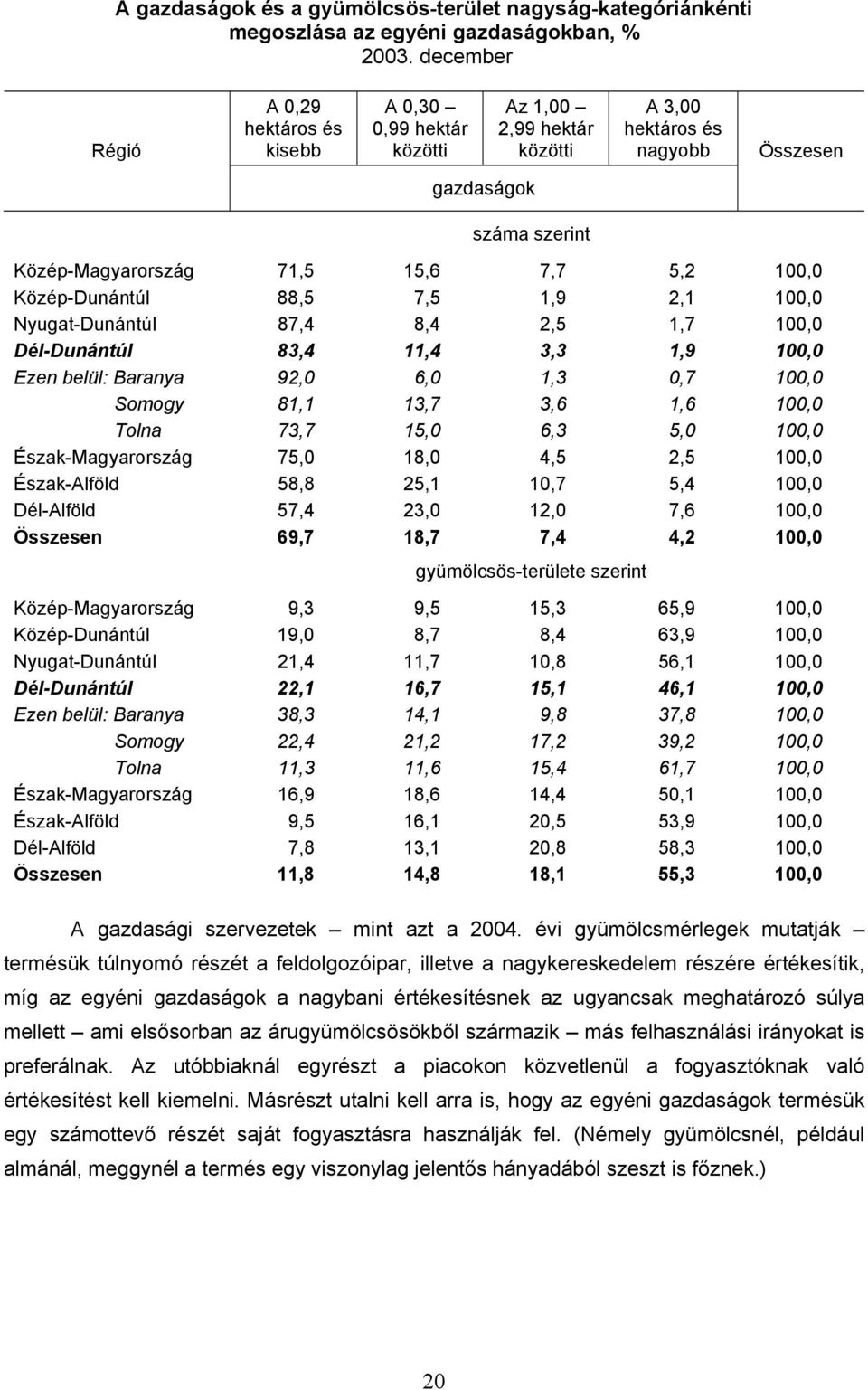 Közép-Dunántúl 88,5 7,5 1,9 2,1 100,0 Nyugat-Dunántúl 87,4 8,4 2,5 1,7 100,0 Dél-Dunántúl 83,4 11,4 3,3 1,9 100,0 Ezen belül: Baranya 92,0 6,0 1,3 0,7 100,0 Somogy 81,1 13,7 3,6 1,6 100,0 Tolna 73,7