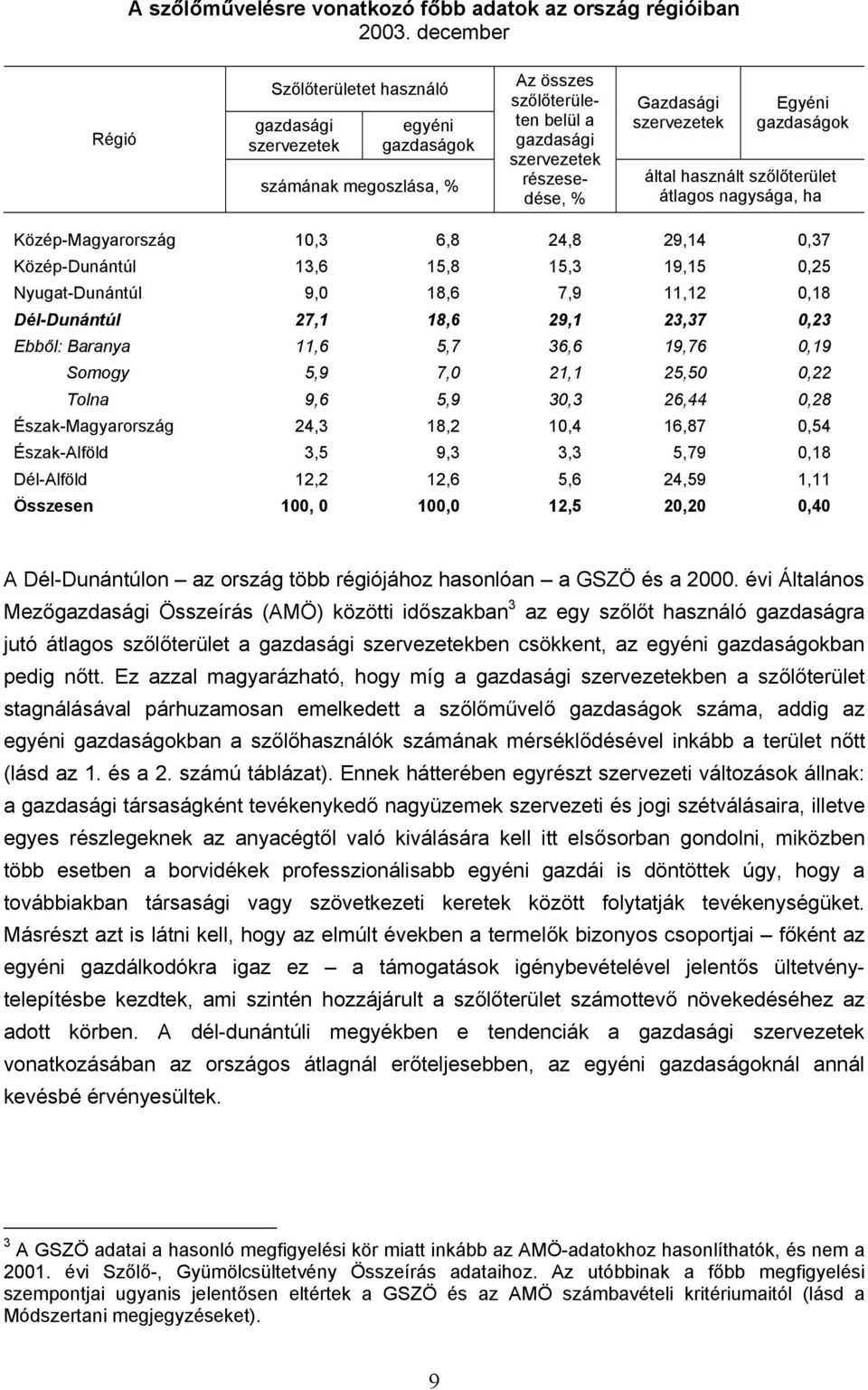 Egyéni gazdaságok által használt szőlőterület átlagos nagysága, ha Közép-Magyarország 10,3 6,8 24,8 29,14 0,37 Közép-Dunántúl 13,6 15,8 15,3 19,15 0,25 Nyugat-Dunántúl 9,0 18,6 7,9 11,12 0,18