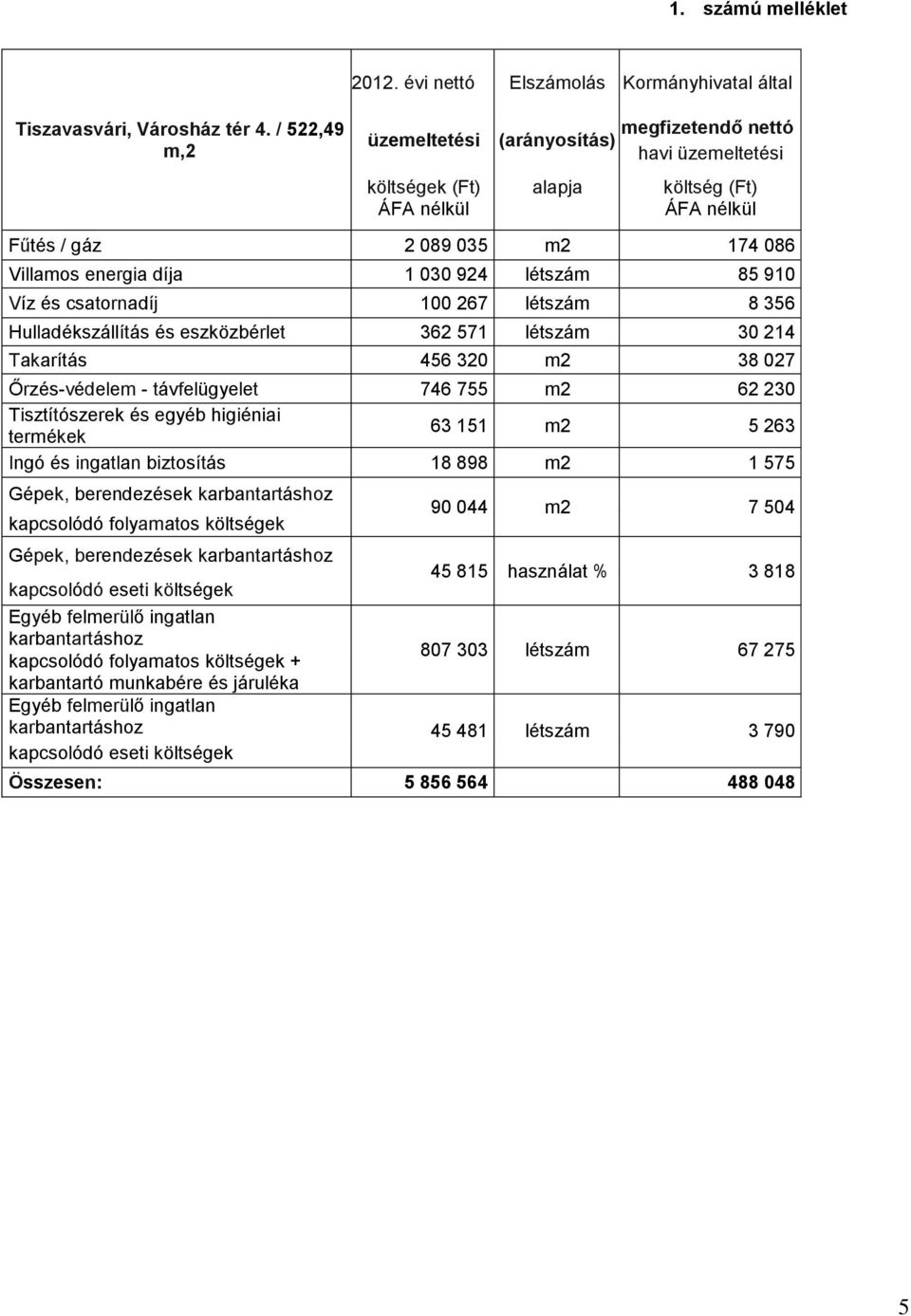 létszám 85 910 Víz és csatornadíj 100 267 létszám 8 356 Hulladékszállítás és eszközbérlet 362 571 létszám 30 214 Takarítás 456 320 m2 38 027 Őrzés-védelem - távfelügyelet 746 755 m2 62 230