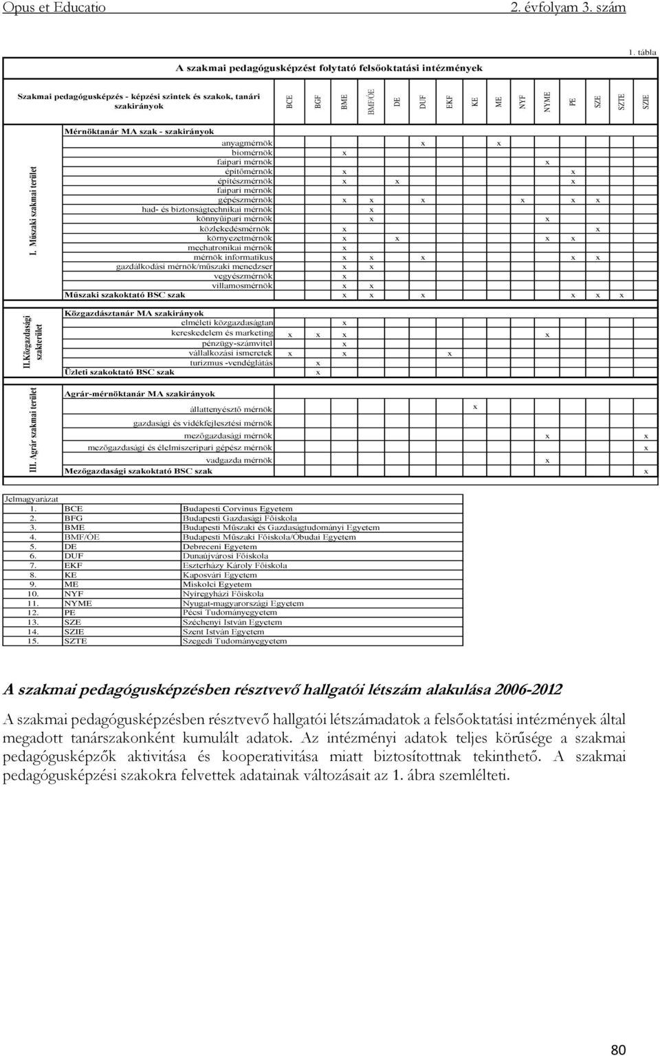 Közgazdasági szakterület Mérnöktanár MA szak - szakirányok anyagmérnök biomérnök faipari mérnök építőmérnök építészmérnök faipari mérnök gépészmérnök had- és biztonságtechnikai mérnök könnyűipari