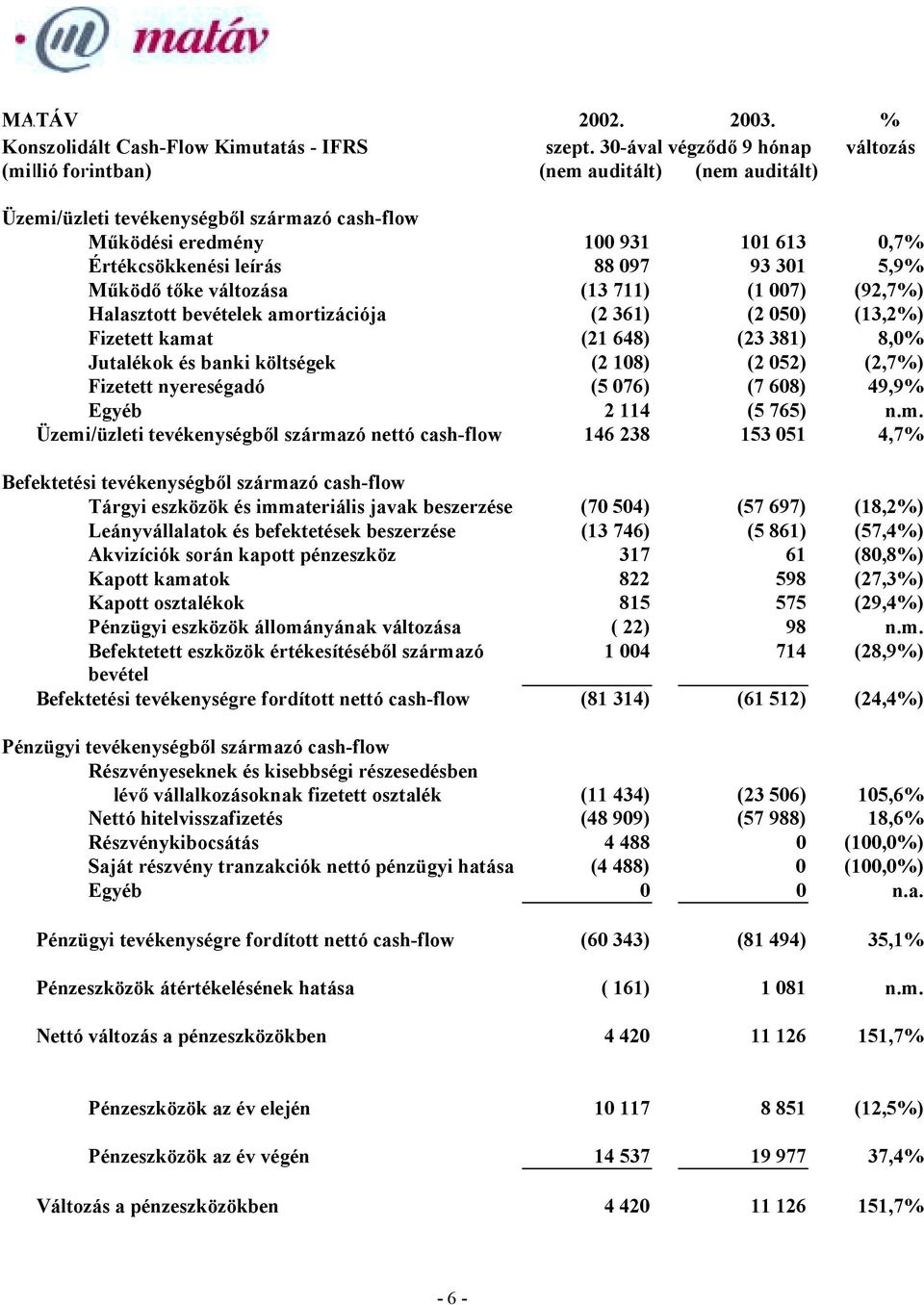 93 301 5,9% Működő tőke változása (13 711) (1 007) (92,7%) Halasztott bevételek amortizációja (2 361) (2 050) (13,2%) Fizetett kamat (21 648) (23 381) 8,0% Jutalékok és banki költségek (2 108) (2