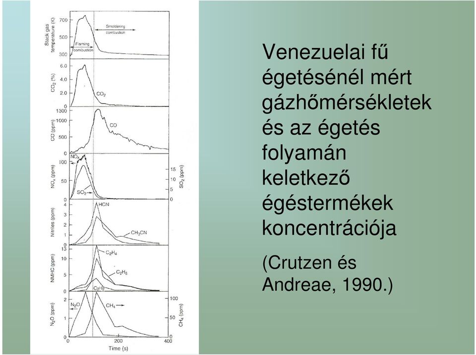 folyamán keletkező égéstermékek