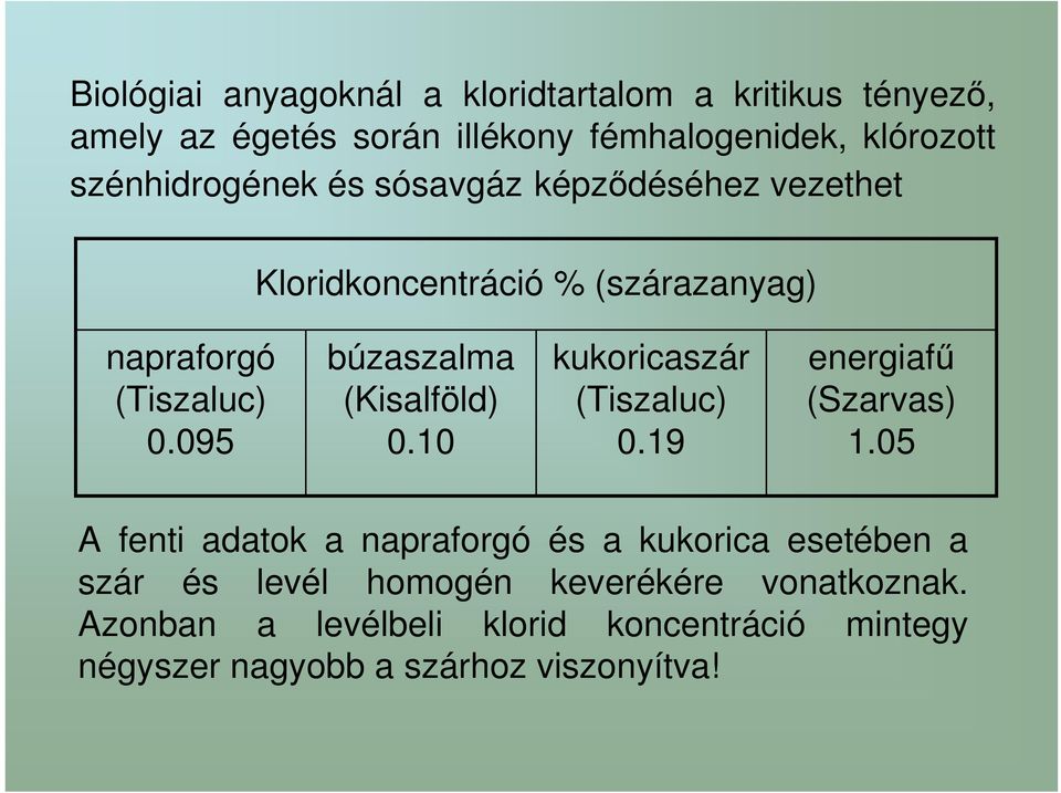 095 búzaszalma (Kisalföld) 0.10 kukoricaszár (Tiszaluc) 0.19 energiafű (Szarvas) 1.