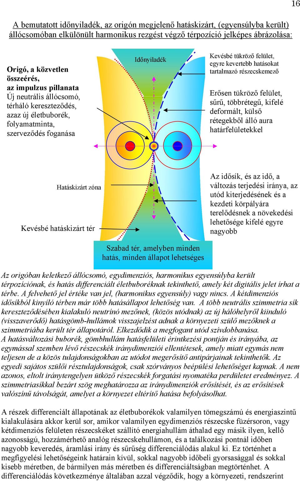 részecskemező Erősen tükröző felület, sűrű, többrétegű, kifelé deformált, külső rétegekből álló aura határfelületekkel Hatáskizárt zóna Kevésbé hatáskizárt tér Az idősík, és az idő, a változás