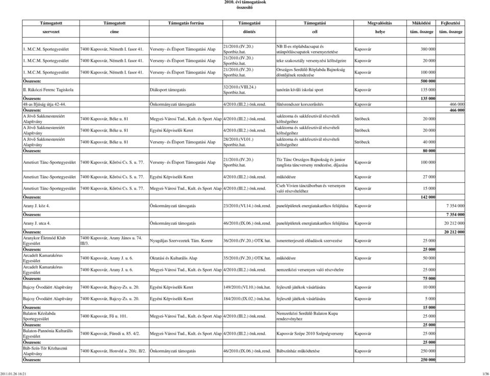 Kaposvár 20 000  Verseny- és Élsport Támogatási Alap Országos Serdülő Röplabda Bajnokság döntőjének rendezése Kaposvár 100 000 Összesen: 500 000 II.