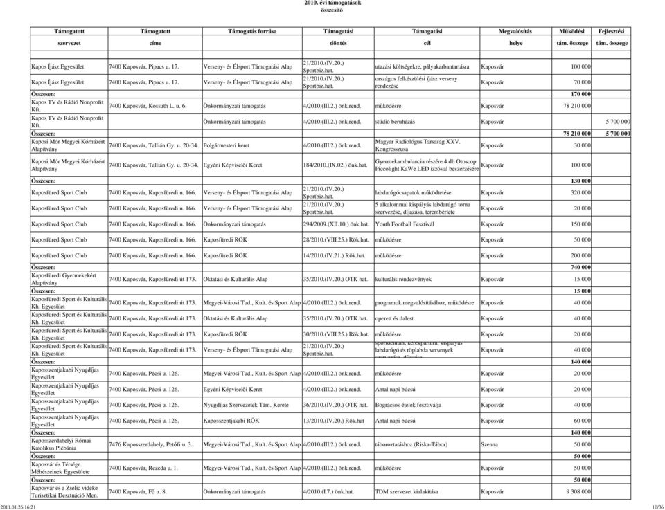 működésre Kaposvár 78 210 000 Kapos TV és Rádió Nonprofit Kft. Önkormányzati támogatás 4/2010.(III.2.) önk.rend.