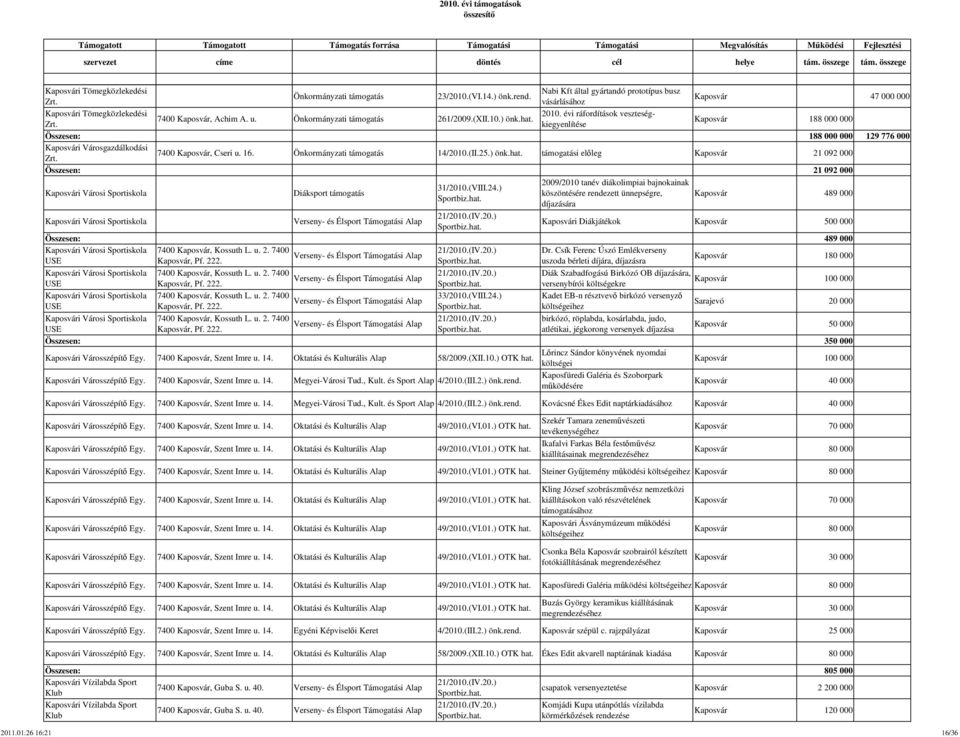 Kaposvár 188 000 000 Összesen: 188 000 000 129 776 000 Kaposvári Városgazdálkodási Zrt. 7400 Kaposvár, Cseri u. 16. Önkormányzati támogatás 14/2010.(II.25.) önk.hat.