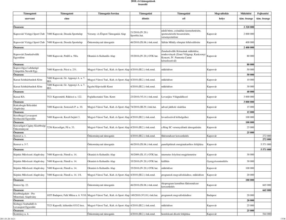 Sáfrán Mihály olimpiai felkészülésére Kaposvár 400 000 Összesen: 2 400 000 Kaposvári Zenekedvelők e 7400 Kaposvár, Petőfi u. 58/a. Oktatási és Kulturális Alap 35/2010.(IV.20.) OTK hat.