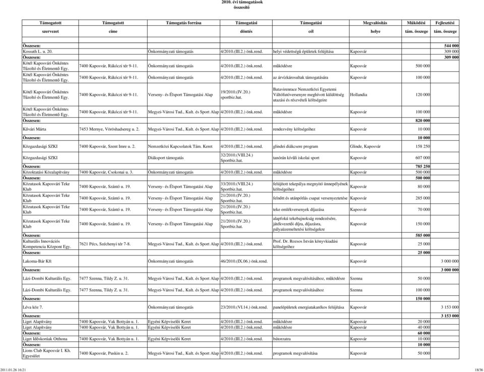 rend. működésre Kaposvár 500 000 Kötél Kaposvári Önkéntes Tűzoltó és Életmentő Egy. 7400 Kaposvár, Rákóczi tér 9-11. Önkormányzati támogatás 4/2010.(III.2.) önk.rend. az árvízkárosultak támogatására Kaposvár 100 000 Kötél Kaposvári Önkéntes Tűzoltó és Életmentő Egy.