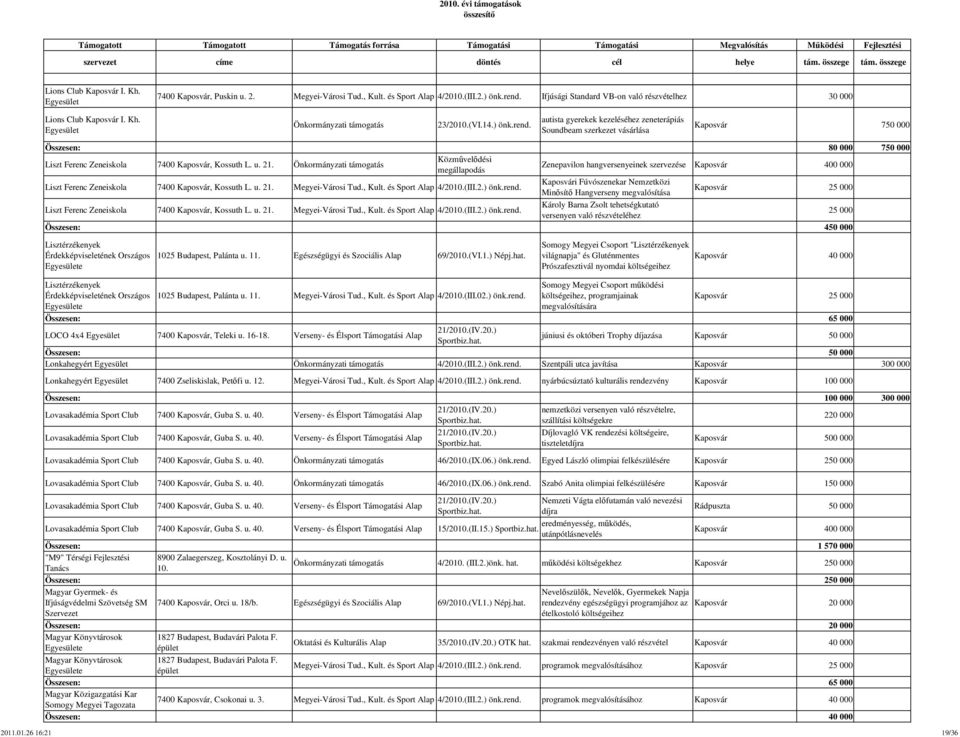 Önkormányzati támogatás Közművelődési megállapodás Zenepavilon hangversenyeinek szervezése Kaposvár 400 000 Liszt Ferenc Zeneiskola 7400 Kaposvár, Kossuth L. u. 21. Megyei-Városi Tud., Kult.