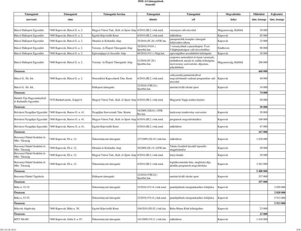 működésre Kaposvár 85 000 Bárczi Diáksport 7400 Kaposvár, Bárczi G. u. 2. Oktatási és Kulturális Alap 35/2010.(IV.20.) OTK hat.