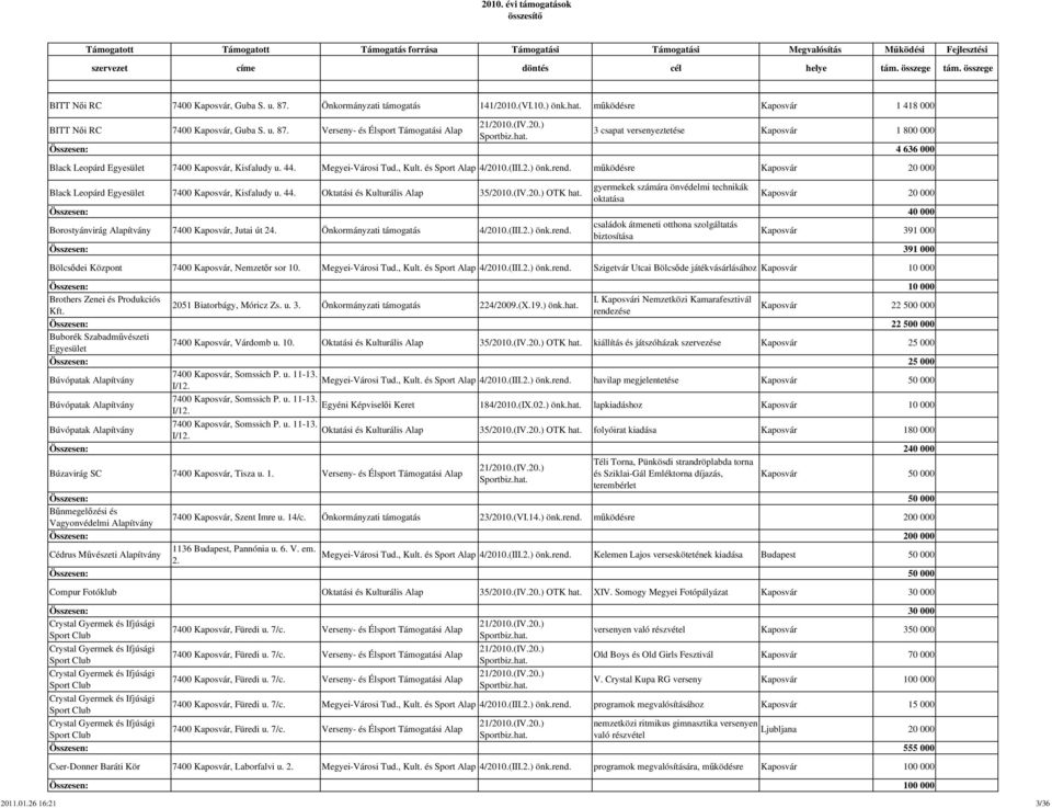 gyermekek számára önvédelmi technikák oktatása Kaposvár 20 000 Összesen: 40 000 Borostyánvirág 7400 Kaposvár, Jutai út 24. Önkormányzati támogatás 4/2010.(III.2.) önk.rend.