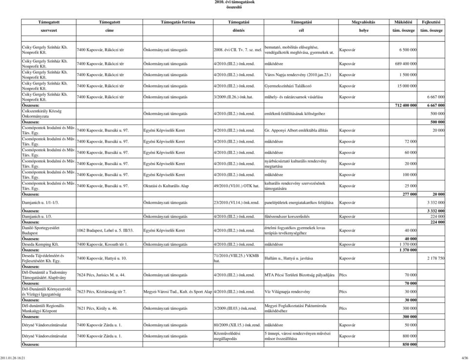 Nonprofit Kft. 7400 Kaposvár, Rákóczi tér Önkormányzati támogatás 4/2010.(III.2.) önk.rend. Város Napja rendezvény (2010.jan.23.) Kaposvár 1 500 000 Csiky Gergely Színház Kh. Nonprofit Kft.