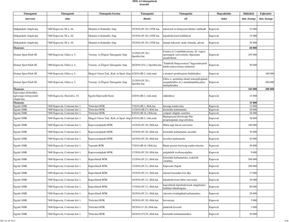 Verseny- és Élsport Támogatási Alap 8 tenisz és 2 röplabdaverseny, ill. vegyes sportnapok szervezésére, díjazására amatőröknek Kaposvár 295 000 Donner Sport Klub SE 7400 Kaposvár, Gilice u. 5.