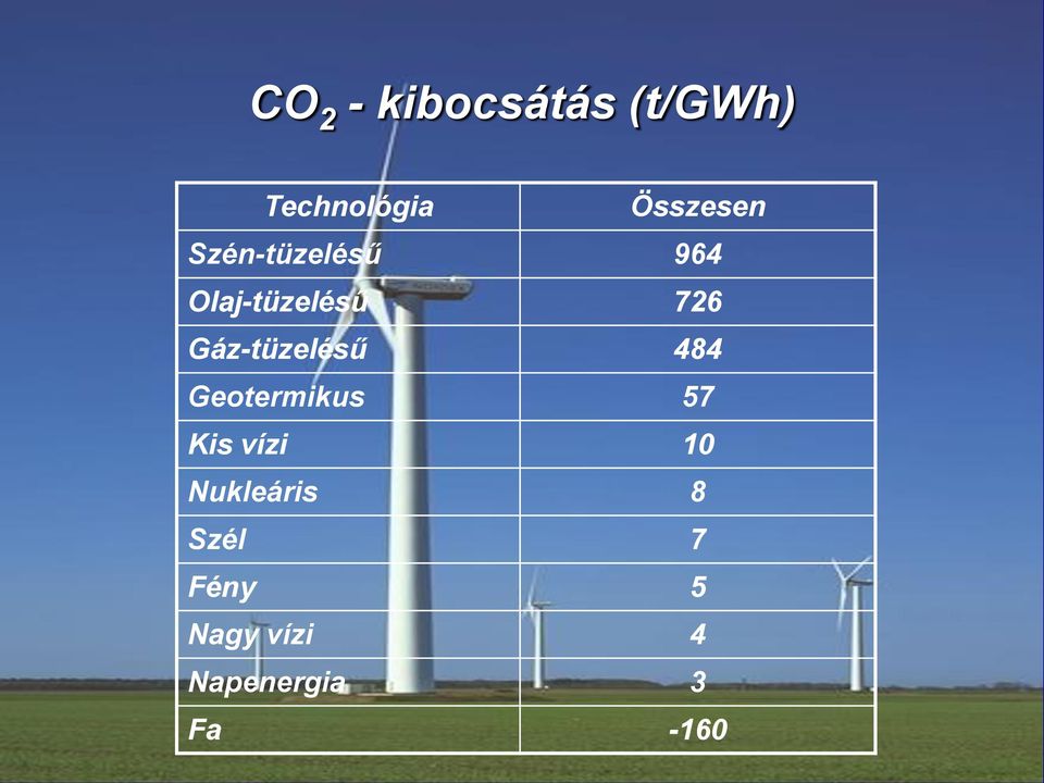 Gáz-tüzelésű 484 Geotermikus 57 Kis vízi 10