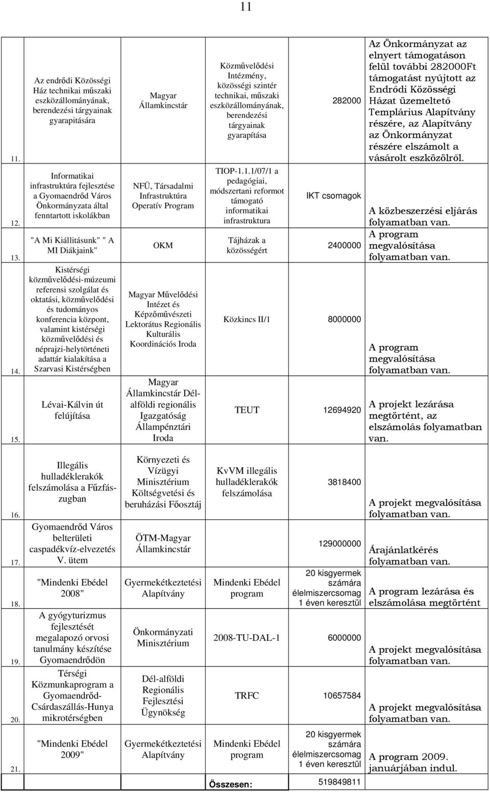 iskolákban "A Mi Kiállitásunk" " A MI Diákjaink" Kistérségi közművelődési-múzeumi referensi szolgálat és oktatási, közművelődési és tudományos konferencia központ, valamint kistérségi közművelődési