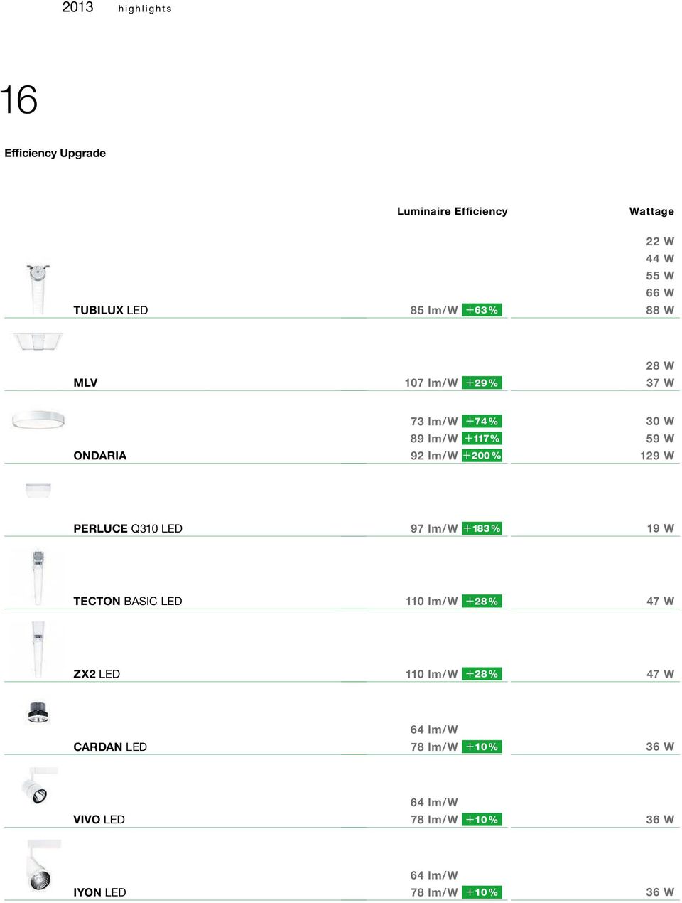 PERLUCE Q310 LED 97 lm/w +183 % 19 W TECTON BASIC LED 110 lm/w +28 % 47 W ZX2 LED 110 lm/w +28 % 47 W CARDAN