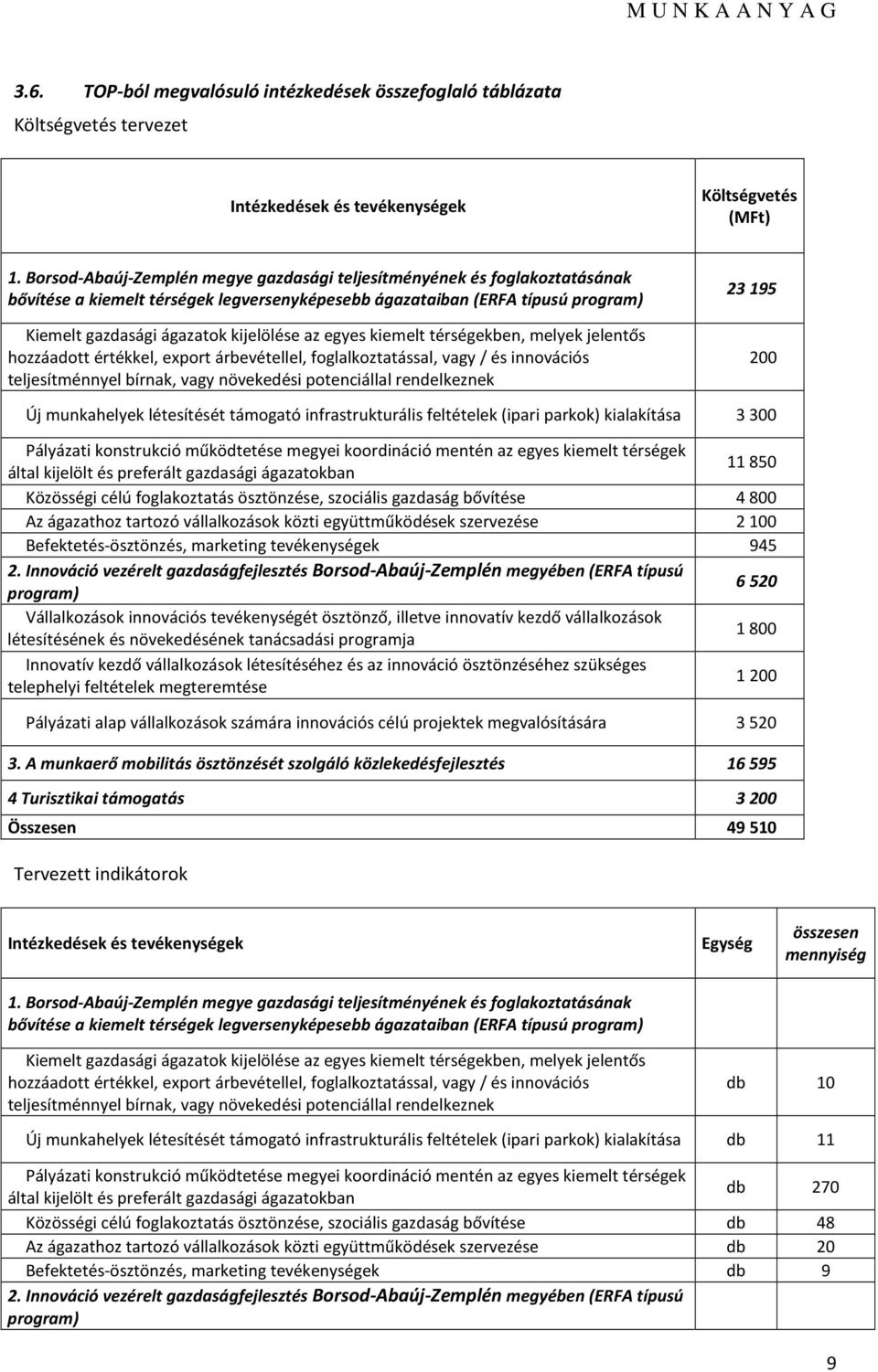 kiemelt térségekben, melyek jelentős hzzáadtt értékkel, exprt árbevétellel, fglalkztatással, vagy / és innvációs teljesítménnyel bírnak, vagy növekedési ptenciállal rendelkeznek 23 195 200 Új