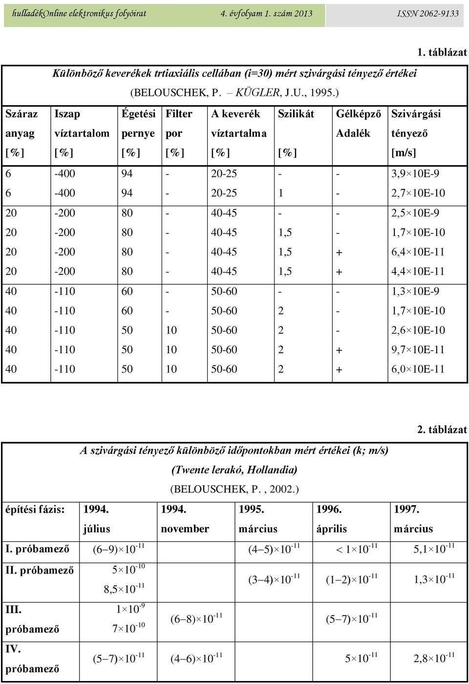 80-40-45 1,5 + -200 80-40-45 1,5 + -110 60-50-60 - - -110 60-50-60 2 - -110 50 10 50-60 2 - -110 50 10 50-60 2 + -110 50 10 50-60 2 + Szivárgási tényező [m/s] 3,9 10E-9 2,7 10E-10 2,5 10E-9 1,7