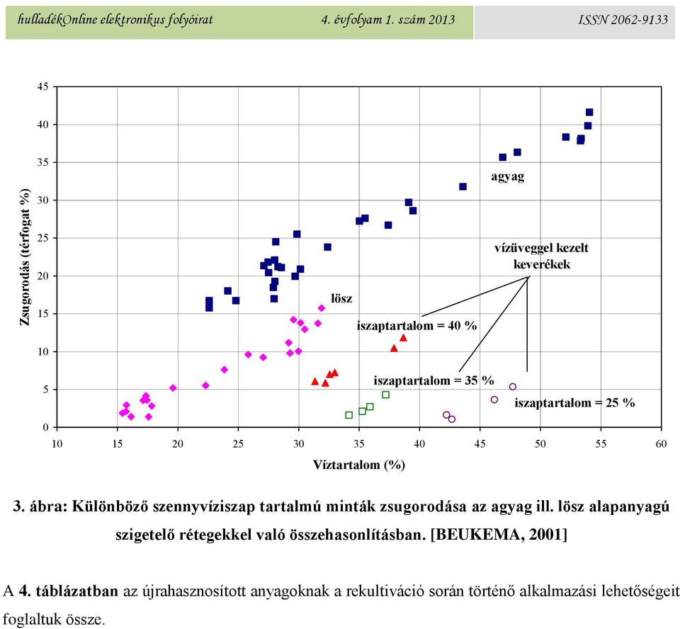 25 % 0 10 15 20 25 30 35 40 45 50 55 60 Víztartalom (%) 3. ábra: Különböző szennyvíziszap tartalmú minták zsugorodása az agyag ill.