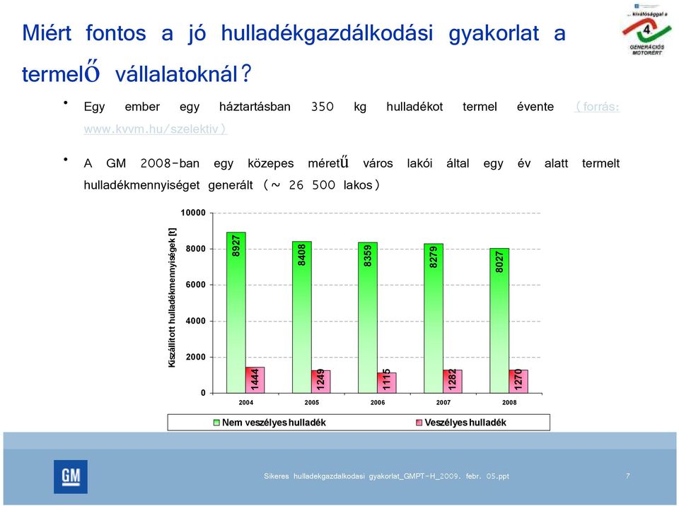 hu/szelektiv) A GM 2008-ban egy közepes mérető város lakói által egy év alatt termelt hulladékmennyiséget generált