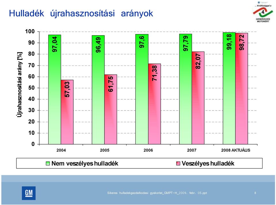 30 20 8 Újrahasznosítási arány [%] 10 0 2004 2005 2006