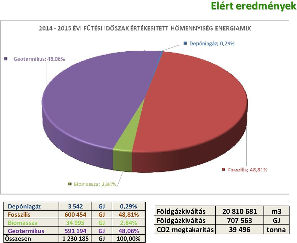 48,06% Összesen 1230185 GJ 100,00% Földgázkiváltás 20810