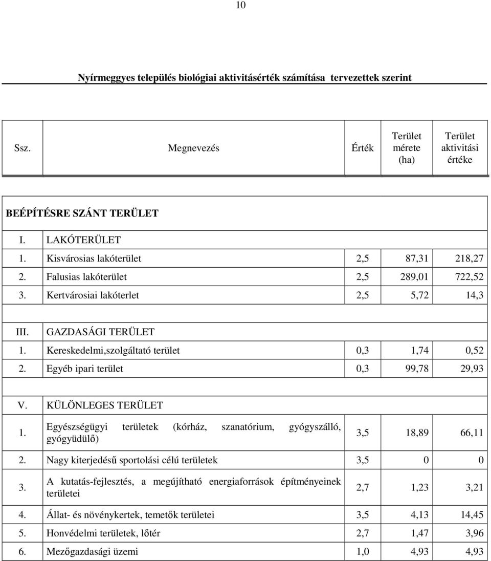 Egyéb ipari terület 0,3 99,78 29,93 V. KÜLÖNLEGES TERÜLET 1. Egyészségügyi területek (kórház, szanatórium, gyógyszálló, gyógyüdülı) 3,5 18,89 66,11 2.